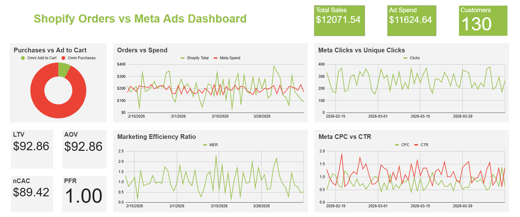Shopify Orders vs Meta Ads Dashboard Template Preview